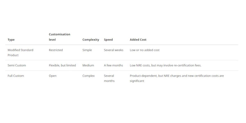 Fig. 6: Summary of the advantages and disadvantages of modified standard, semi-custom and full custom power converters